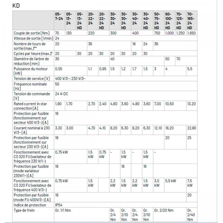 KD 30-40-24 KE MEC 40 13M-Motoréducteur de rideau triphasé 400Nm pour transmission par chaîne, arbre 40, fin de course mécanique, secours par treuil à chaine, câble 13m.